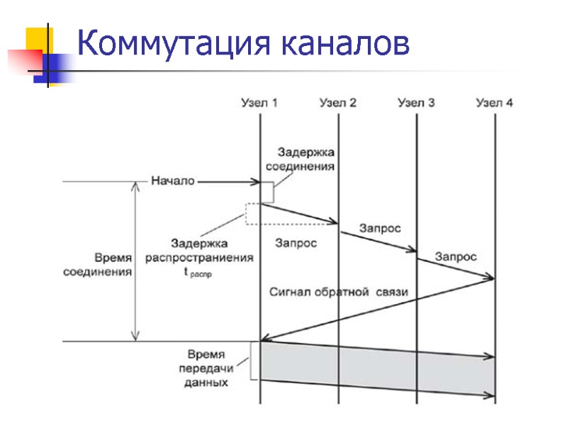 Коммутация каналов